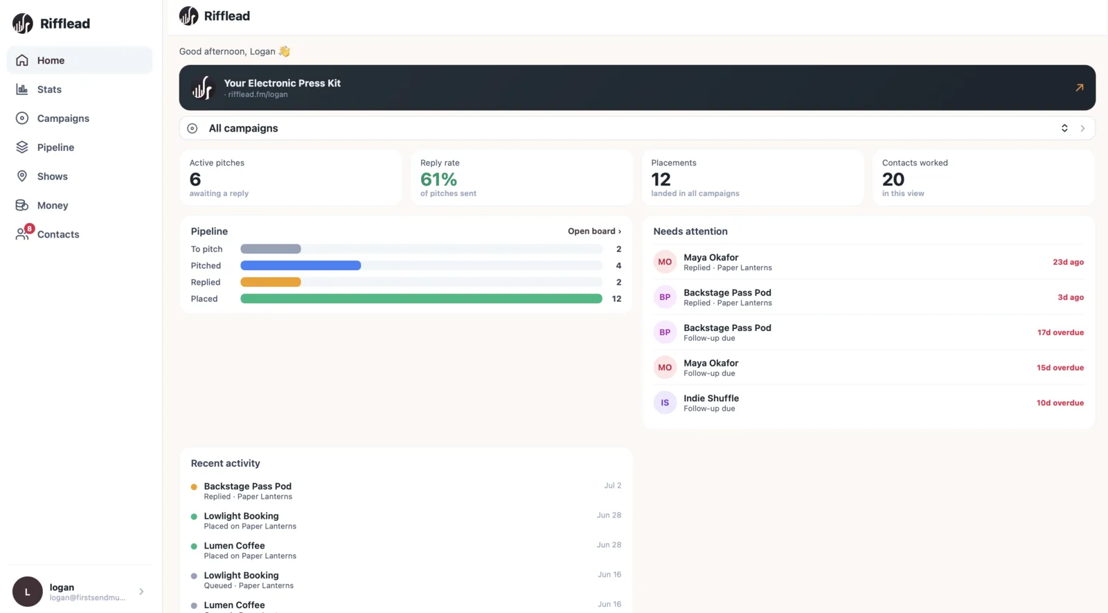 RiffLead dashboard showing active pitches, reply rate, pipeline board, and follow-ups needing attention